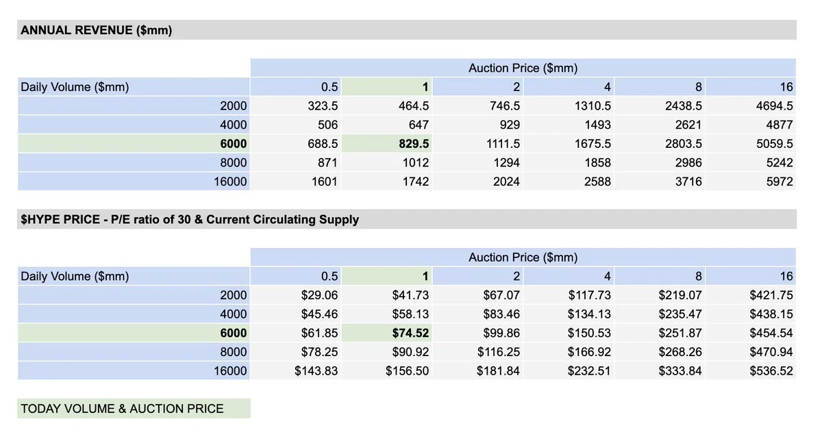 从交易量、手续费和收入角度解读,为何长期看涨HYPE